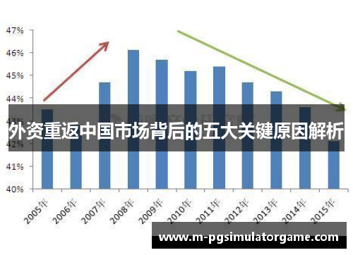 外资重返中国市场背后的五大关键原因解析
