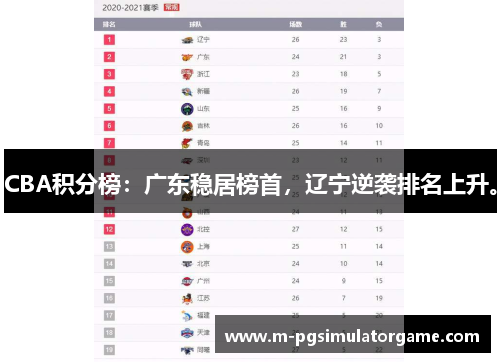CBA积分榜：广东稳居榜首，辽宁逆袭排名上升。